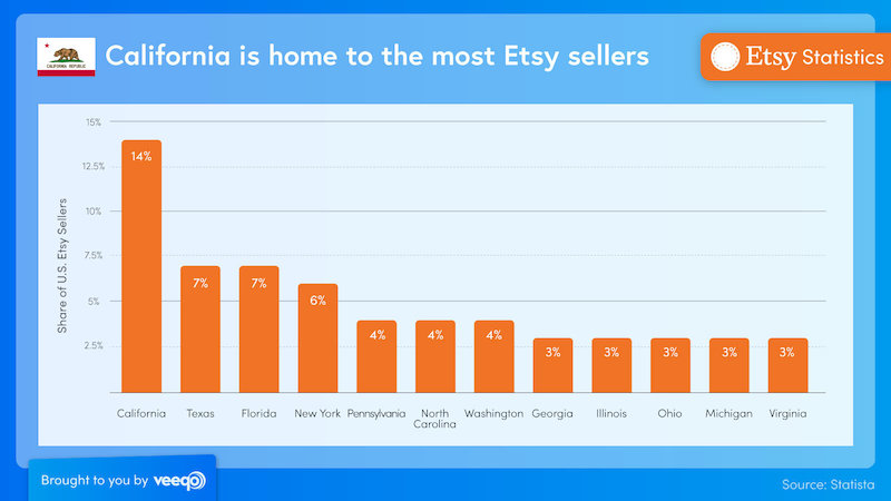 32 Etsy Statistics You Need to Know in 2020 | Veeqo