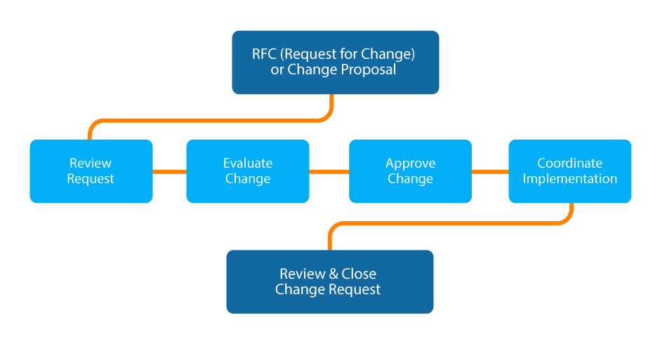 4 ITIL Change Types You Can Nail With a Certification