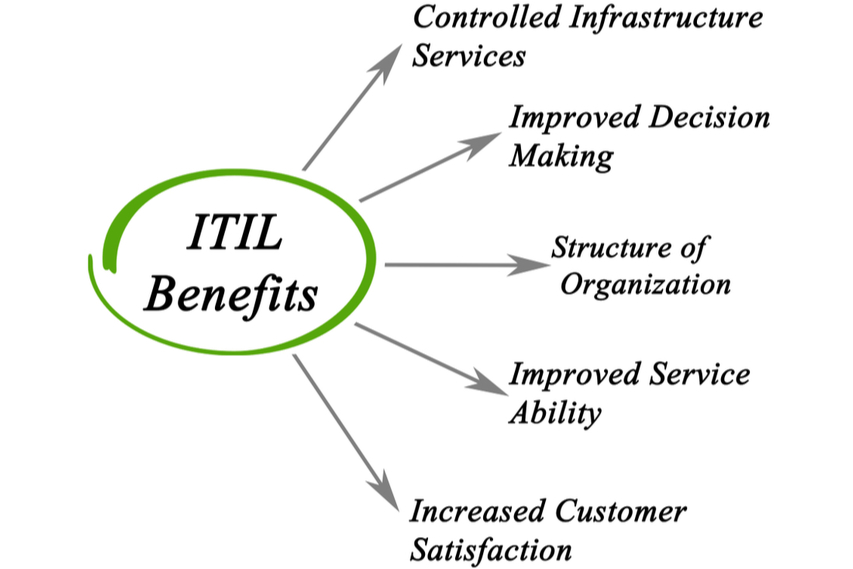 6 Main Benefits of ITIL Latest Version - Bleuwire