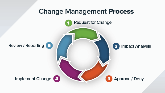 8 Steps for an Effective Change Management Process | Smartsheet