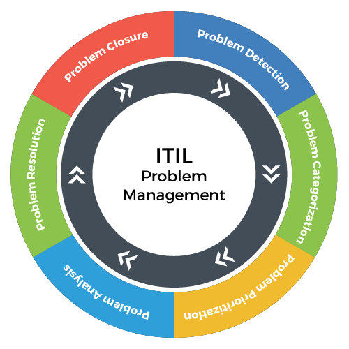 A Beginner's Guide to ITIL Problem Management | The Blueprint