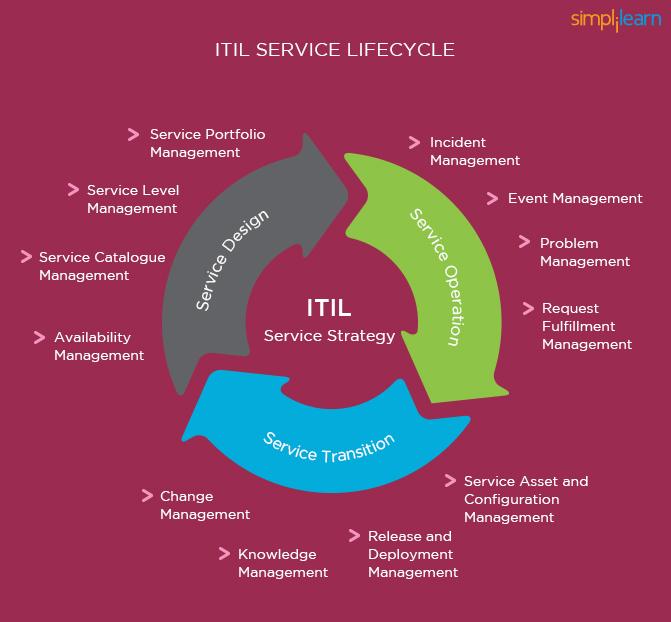 An Overview of ITIL Concepts and Summary Process [Updated]