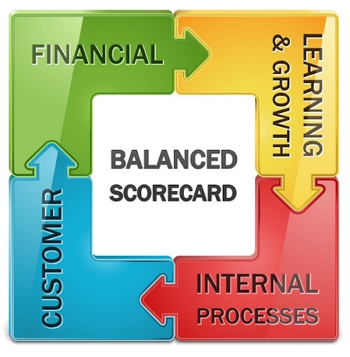 Balanced Scorecard Revisited - How to Use BSC in Strategic Management ☆ Strategic Thinking ♔ Milon Gupta