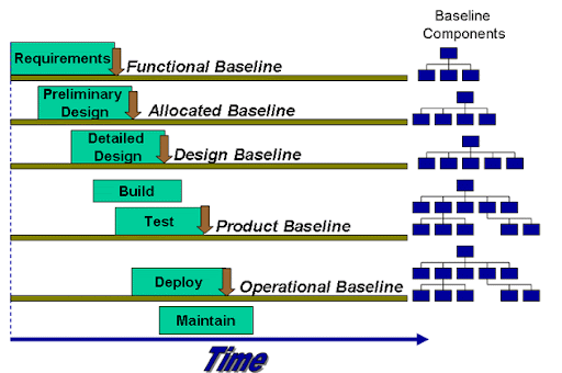 Baseline | Configuration Management | Software Engineering | Systems Engineering