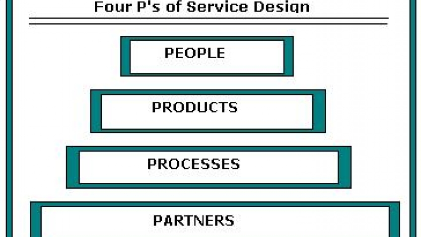 Basics of Service Design | Four P&#39;s of Design | ITIL Intermediate Certification Training