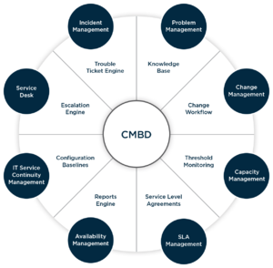 Configuration Management Database (CMDB) - CIO Wiki