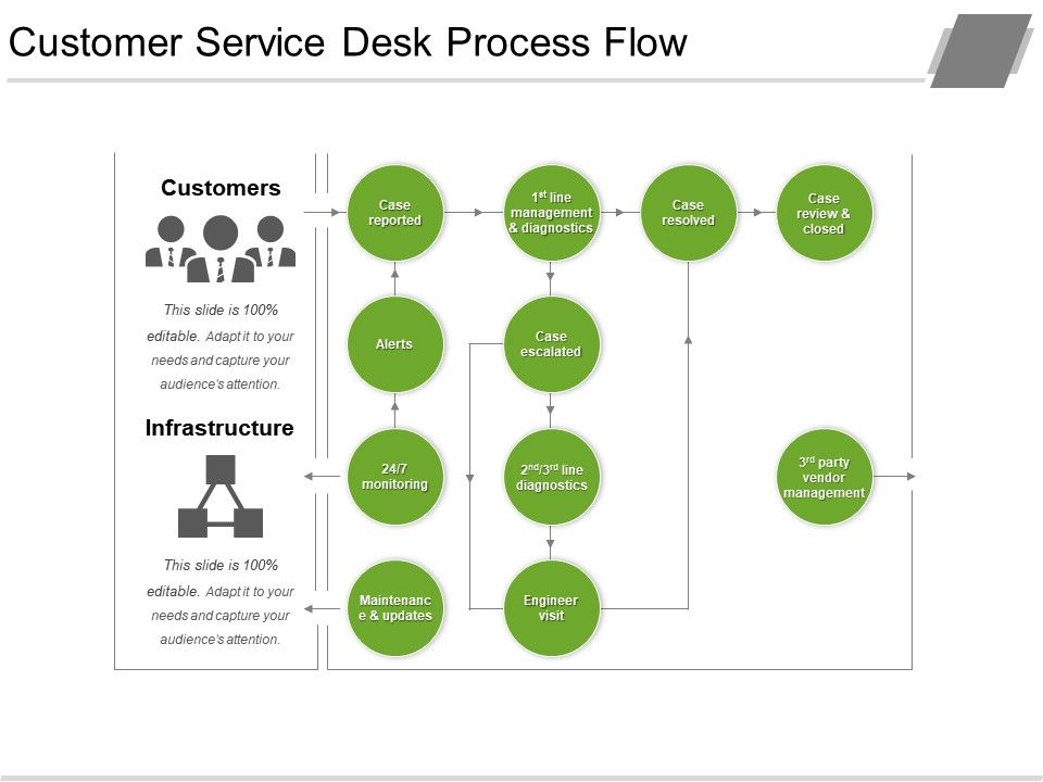 Customer Service Desk Process Flow Presentation Design | PowerPoint Presentation Pictures | PPT Slide Template | PPT Examples Professional