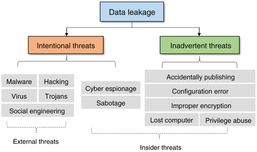Enterprise data breach: causes, challenges, prevention, and future directions - Cheng - 2017 - WIREs Data Mining and Knowledge Discovery &nbsp; &nbsp; - Wiley Online Library