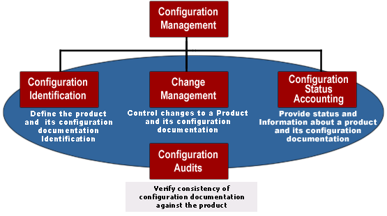 Final Subject Presentation - Configuration Management for Transportation Management Systems: Establishing and Maintaining System Integrity