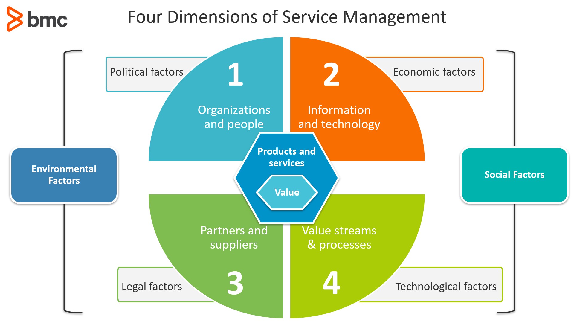 Four Dimensions of Service Management in ITIL 4 – BMC Software | Blogs