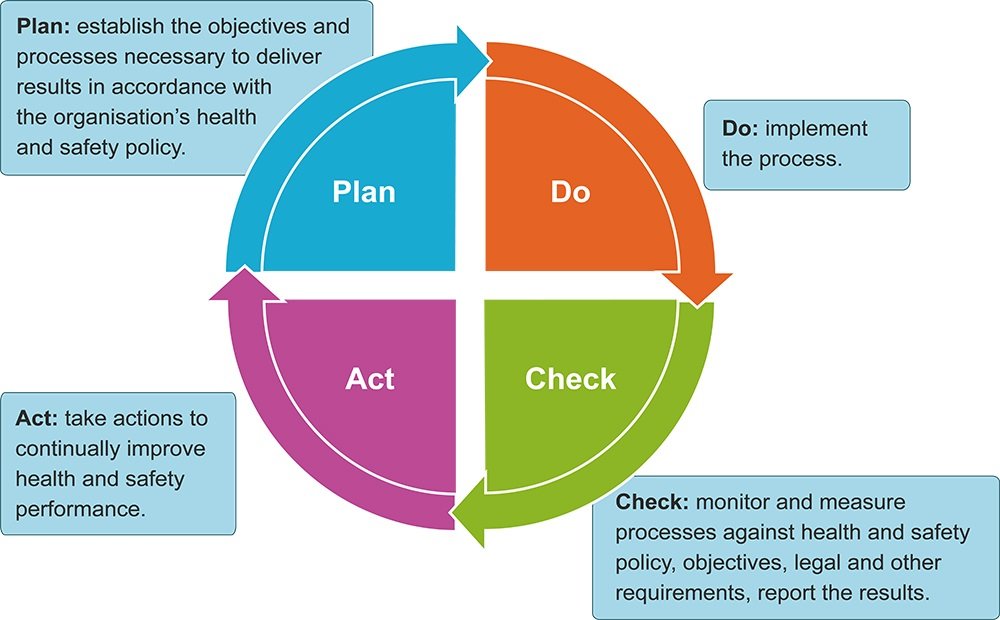 How do I use Plan-Do-Check-Act to Manage Safety Well?
