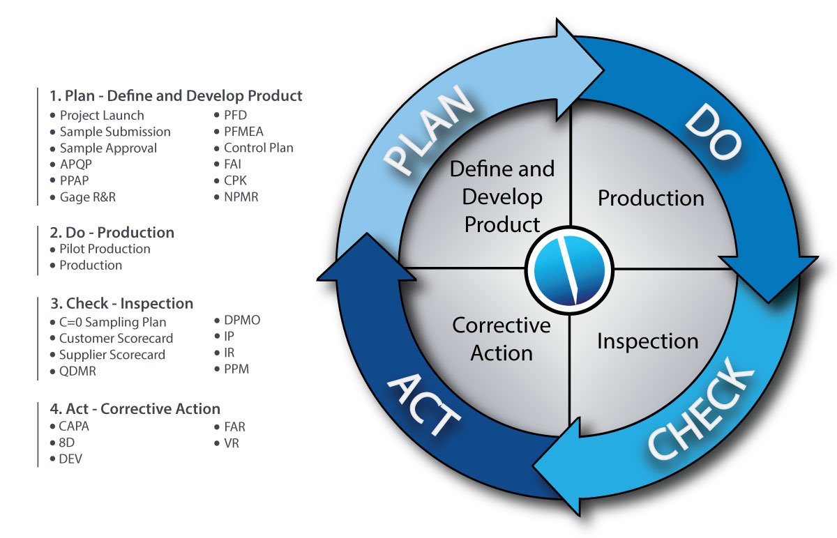How to Implement the PDCA Cycle (Plan-Do-Check-Act) [Free Template]