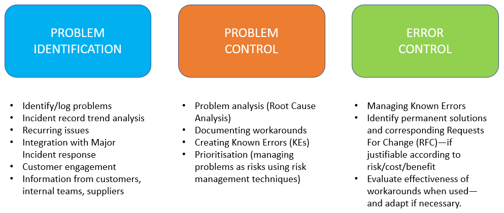 How to Quick-Start Proactive Problem Management