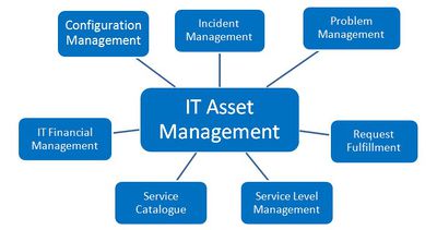 Information Technology Asset Management (ITAM) - CIO Wiki