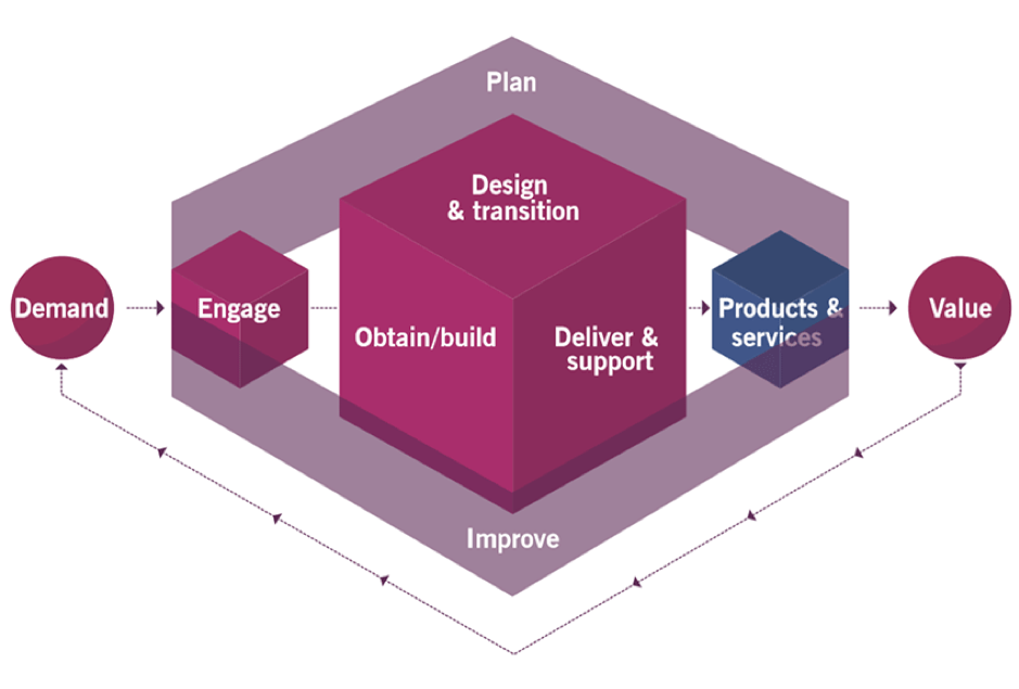 ITIL 4 Value System: Chain and Stream Differences | SysAid