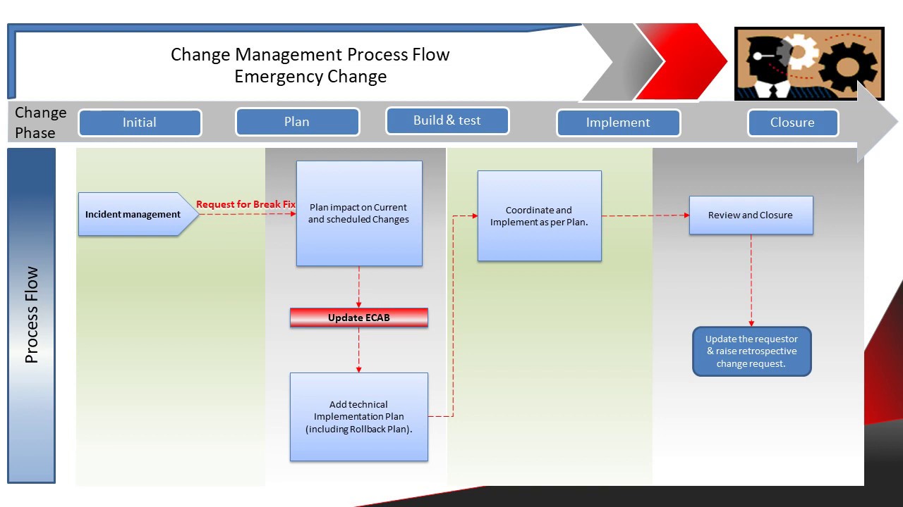 ITIL Change Management; Emergency Change Vs Urgent change. - YouTube