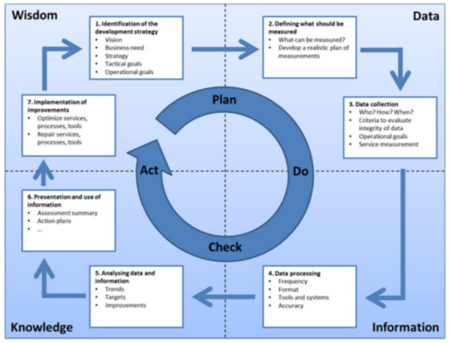 ITIL Continual Service Improvement (CSI) - CIO Wiki