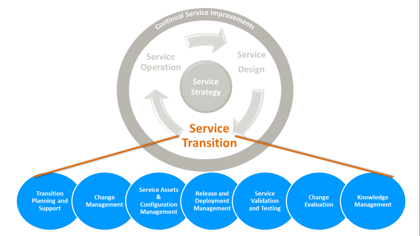 ITIL Knowledge Hub : Overview of Service Transition Stage