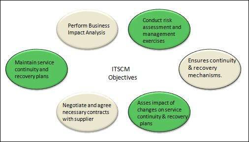 ITIL - Service Continuity Management