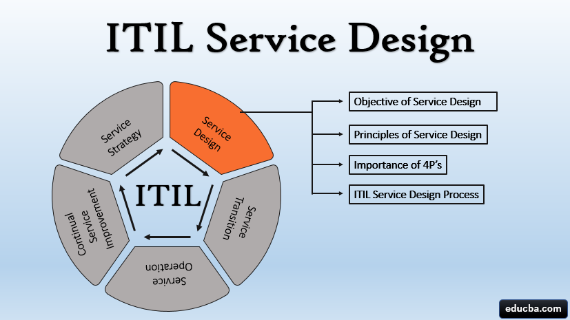 ITIL Service Design | Principles and Process of ITIL Service Design