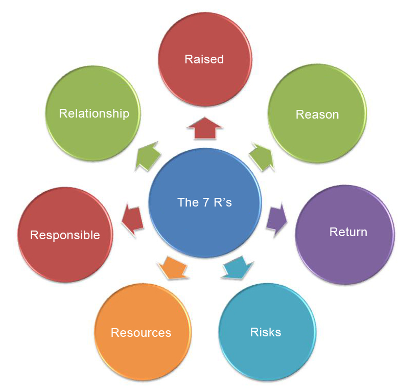 ITIL Service Management: 7 R&#39;s of Change Management - What R you Doing?