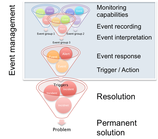 ITIL Service Operation: Event Management