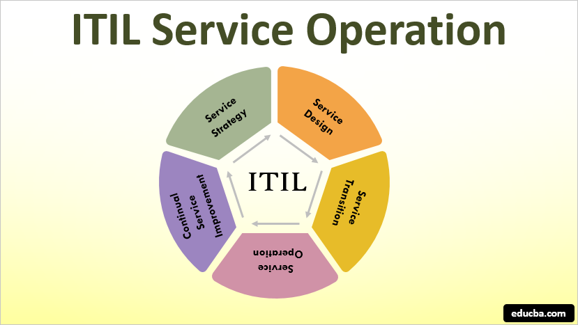 ITIL Service Operation | Principles and Process of ITIL Service Operation