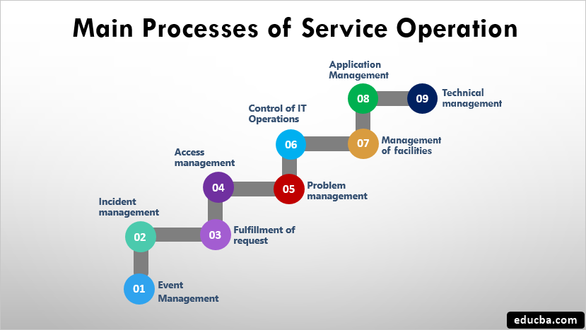 ITIL Service Operation | Principles and Process of ITIL Service Operation