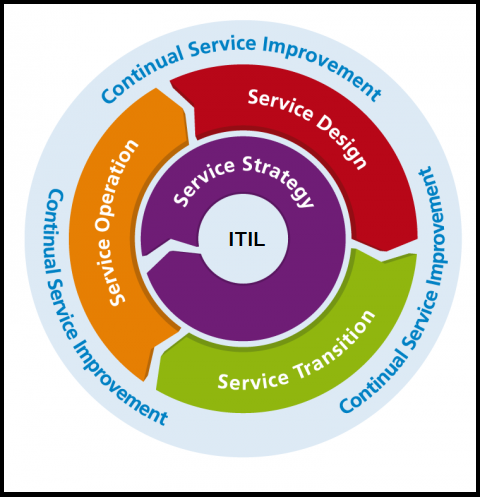 ITIL - Service Strategy | Process Exam | Process Exam