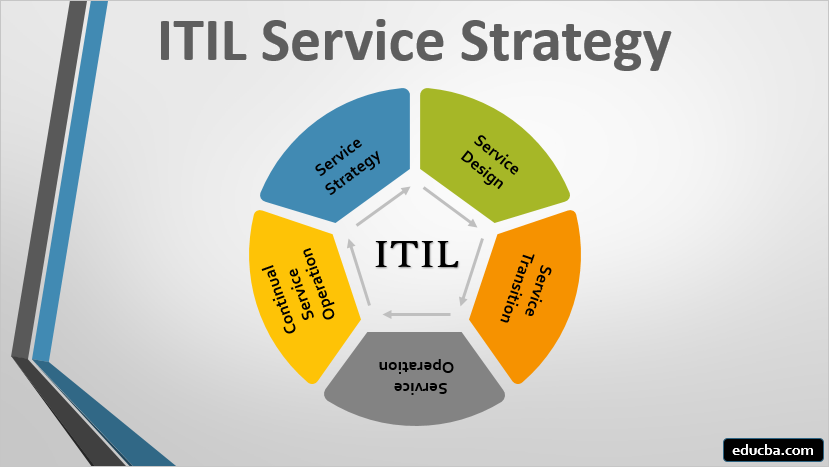 ITIL Service Strategy | Various Stages and Elements of ITIL