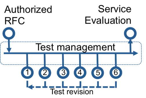 ITIL Service Transition: Service Validation and Testing