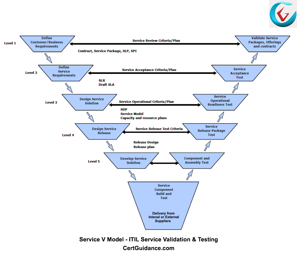 ITIL Service Validation and Testing | ITIL Tutorial | ITSM