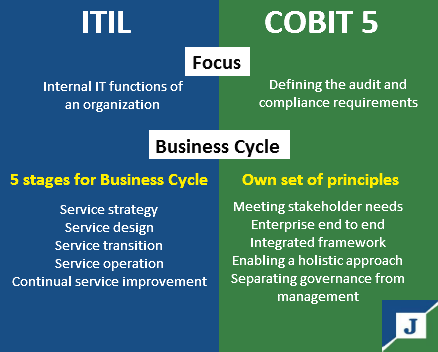 ITIL Training and COBIT Training have been getting a ton of consideration in the IT part. The system of both these measurements of IT can help i… | Gesto, Segurança