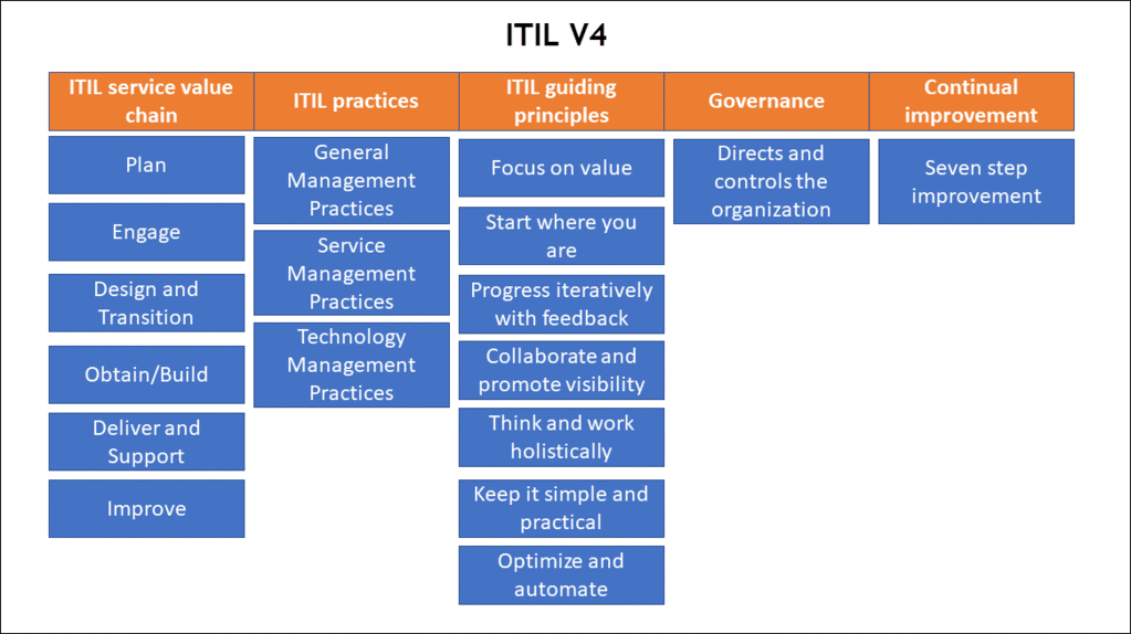 ITIL V4 – Various Processes and Explanations – ITIL Docs - ITIL Templates and Training Courses