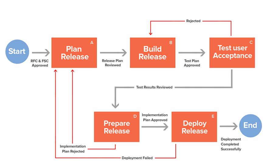ITIL® release management (Best practices guide) : Process flow diagram, lifecycle, implementation plan, definition, guidelines, deployment steps & release checklist