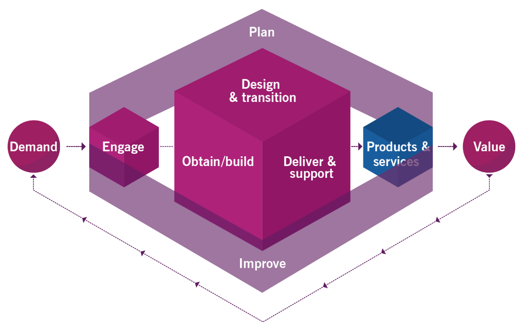 New ITIL 4 Features and What They Mean for Your Organization (Part 1)