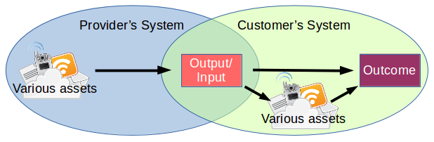 On outputs and outcomes - This view of service management...