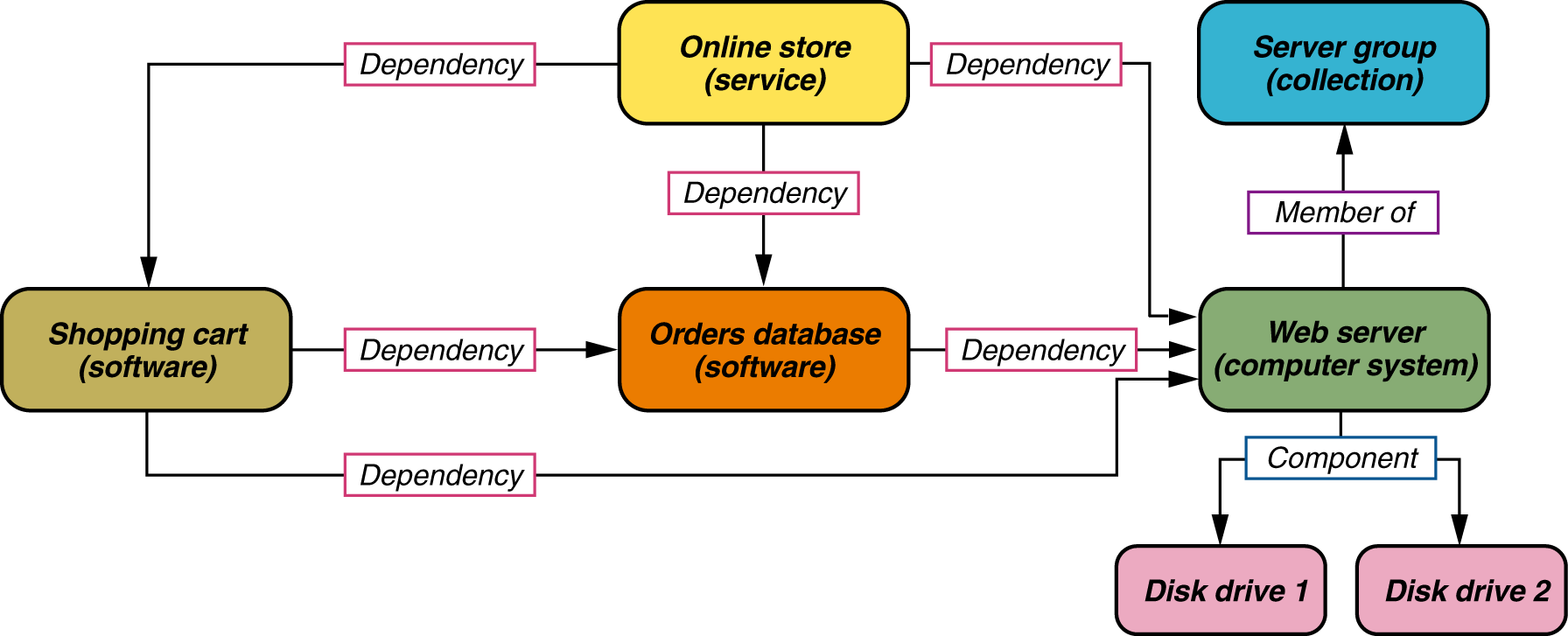 Planning what data to store in the CMDB - Documentation for BMC CMDB 19.02 - BMC Documentation