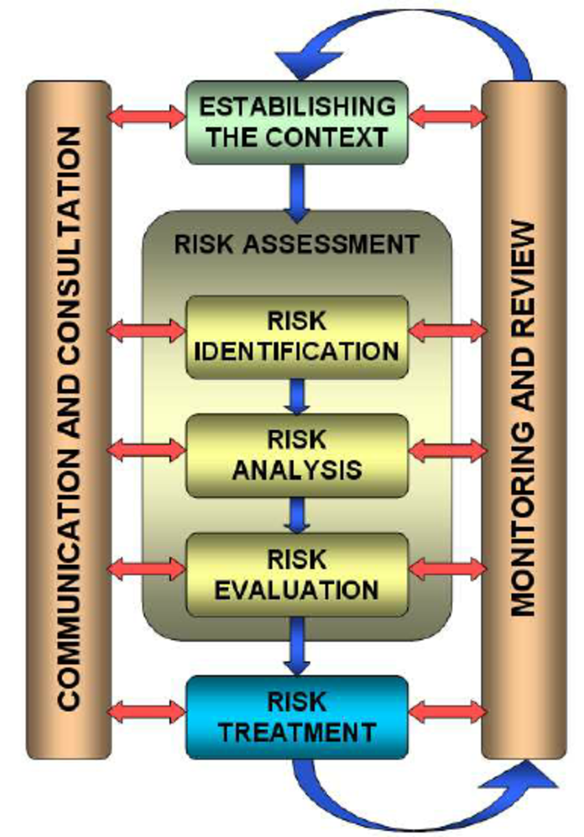 Risk Management Process | Download Scientific Diagram