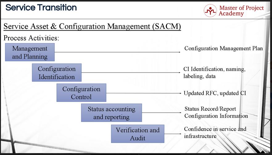 SACM: 5 Key Activities of Service Asset &amp; Configuration Management
