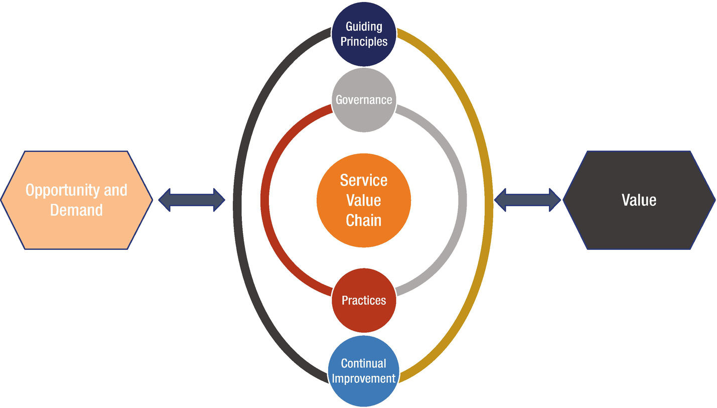 Value Creation with Service Value System | SpringerLink