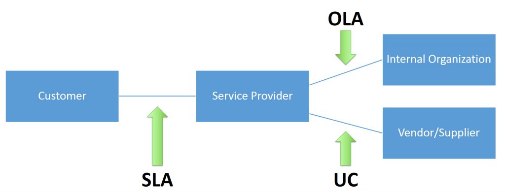 What Are OLAs? Operational Level Agreements Explained – BMC Software | Blogs