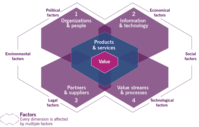 What are the Four Dimensions of ITIL 4?