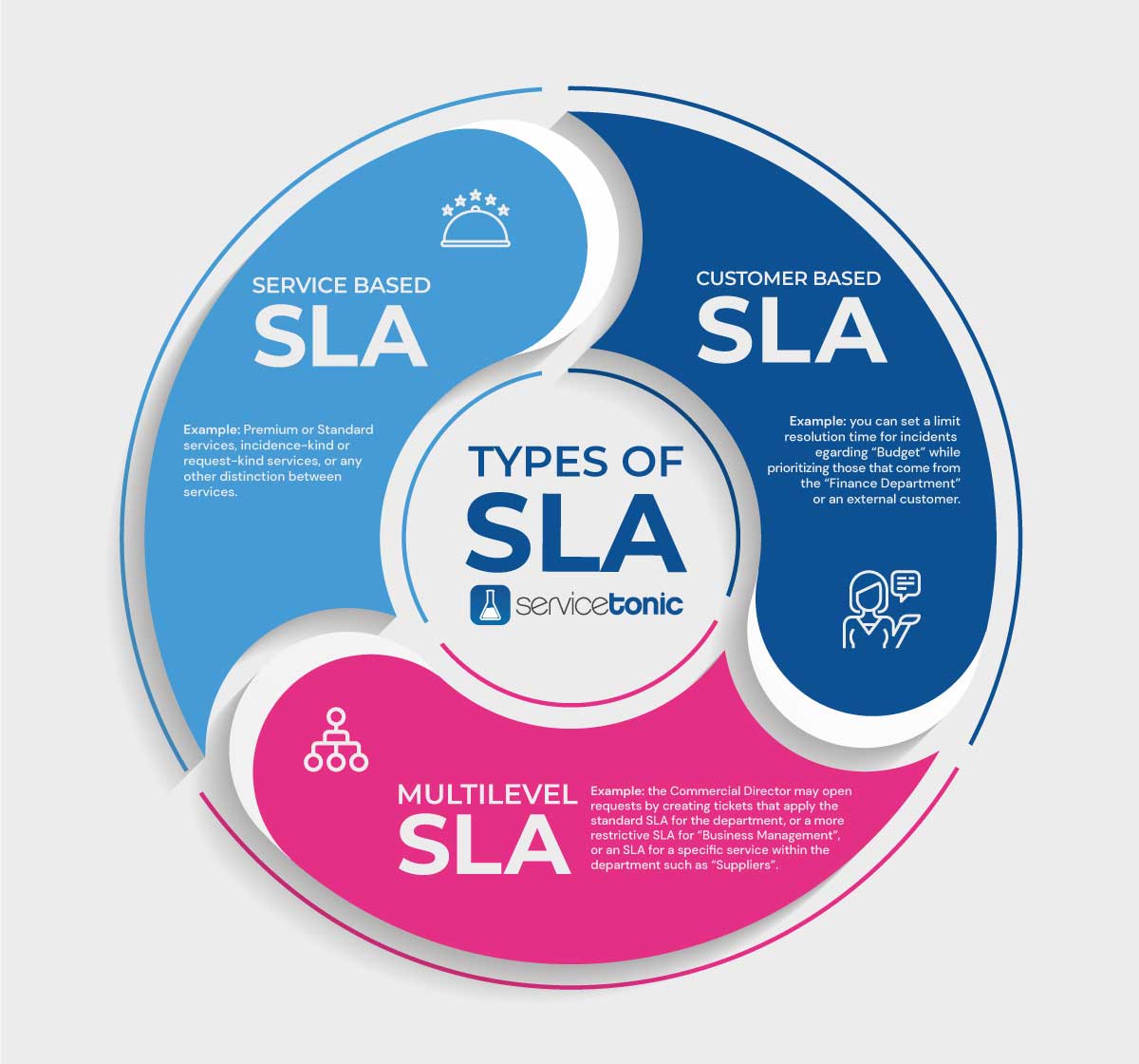 What is an SLA? | SLA definition and examples | ServiceTonic