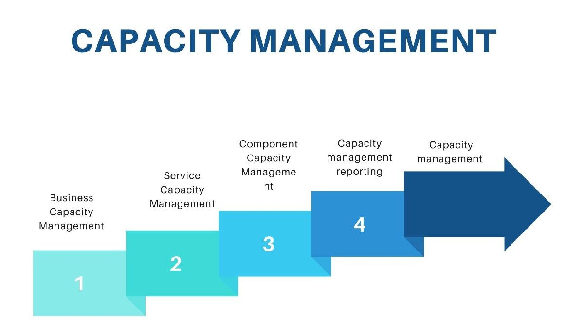 What is Capacity Management? Role in Planning | Marketing91