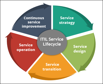What is ITIL and its lifecycle? – ITIL Docs - ITIL Templates and Training Courses