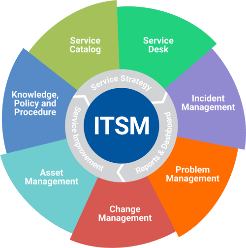 What Is ITSM Software and How Does It Work?