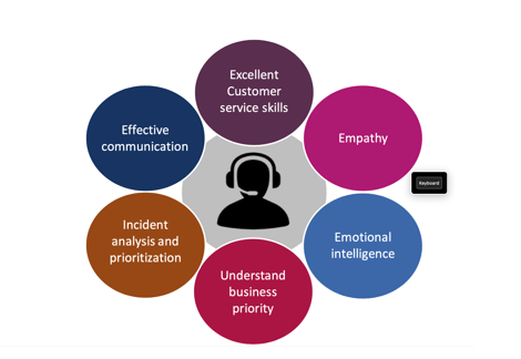 What is Service desk ITIL process ? | Service Desk in ITIL