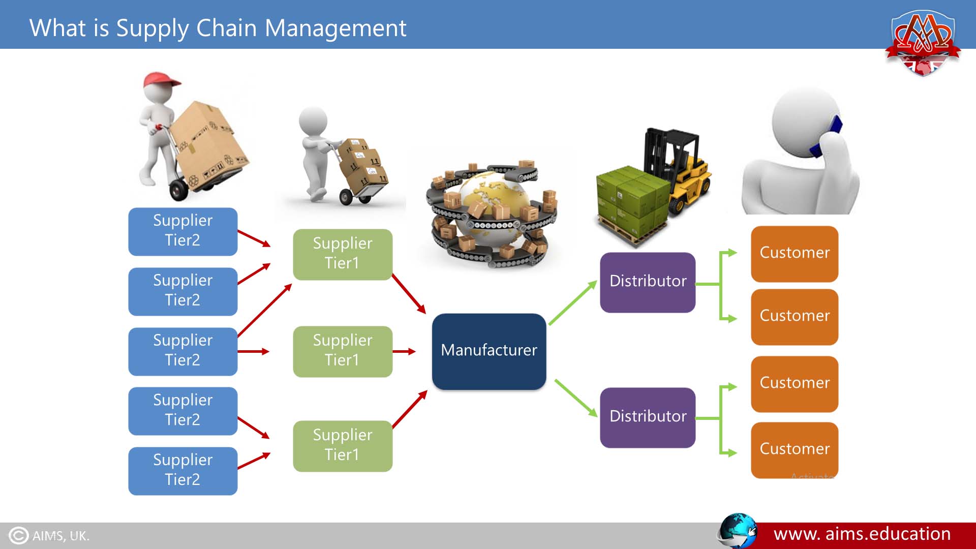 What is Supply Chain Management? Definition and Overview | AIMS UK