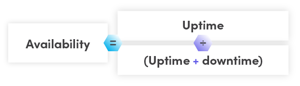 What is System Availability? Availability Calculation | Fiix